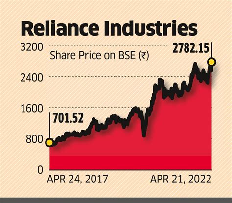 These are interesting times. Reliance has crashed by crashed by 8.62% today. The stock opened at 2027 and fell to a close of 1877. A massive crash for India’s most valued company. From a top of 2369 per share in September 2020, the stock price has cracked by more than 20%.